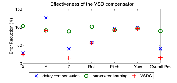 VSD effectiveness